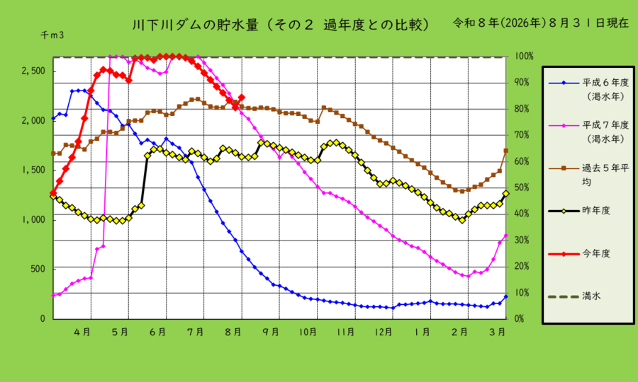 川下川ダムの貯水量を過去と比較したグラフ