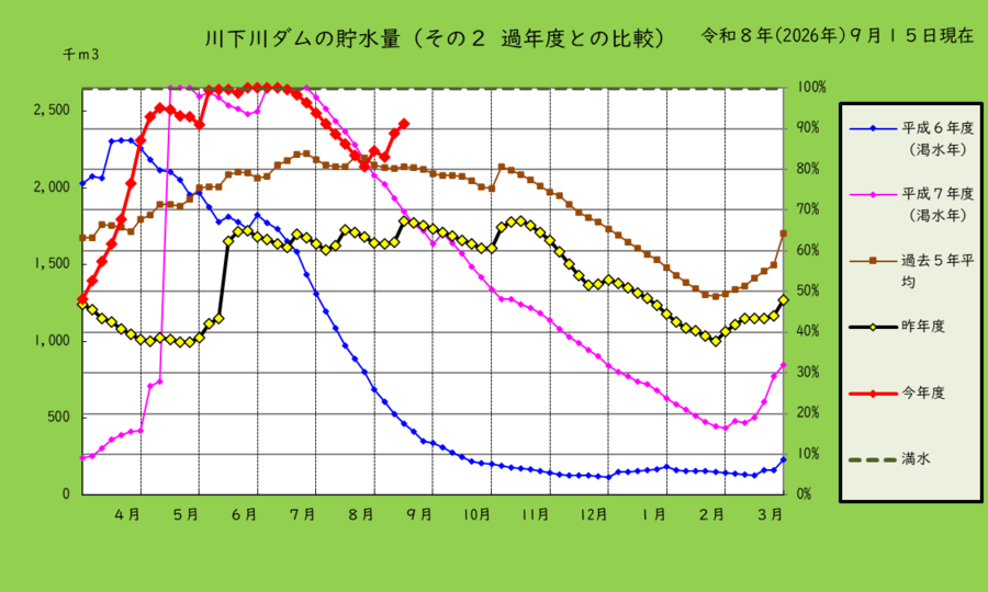 川下川ダムの貯水量を過去と比較したグラフ