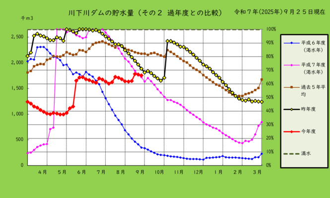 川下川ダムの貯水量を過去と比較したグラフ