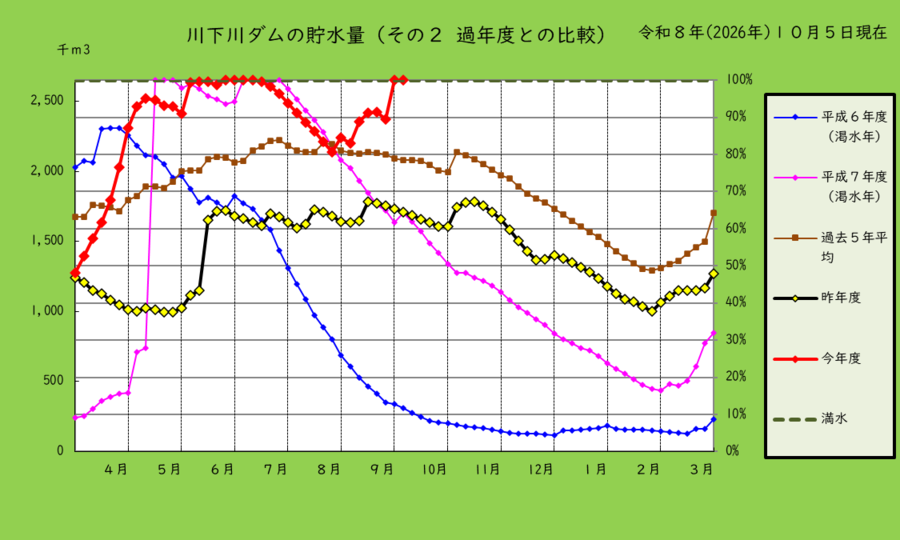 川下川ダムの貯水量を過去と比較したグラフ