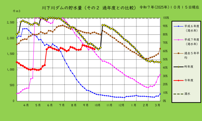 川下川ダムの貯水量を過去と比較したグラフ