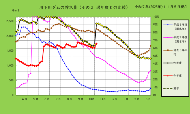 川下川ダムの貯水量を過去と比較したグラフ