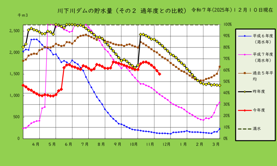 川下川ダムの貯水量を過去と比較したグラフ