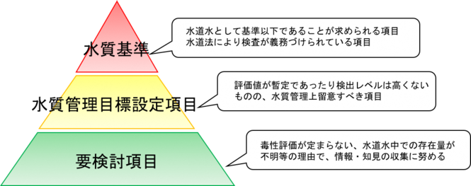 水道水質基準の体系図