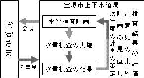 計画策定のチャート図