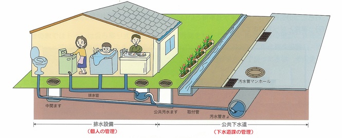 下水道の分流式の絵