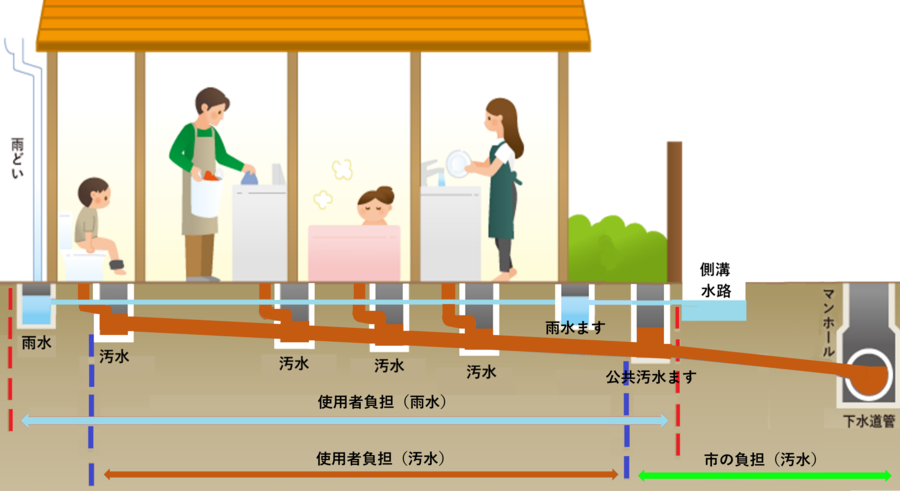 市とお客様の管理区分の図