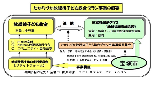 宝塚放課後プラン事業の概要