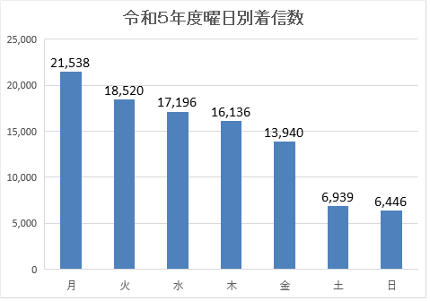 (参考)令和5年度曜日別粗大ごみ予約着信数