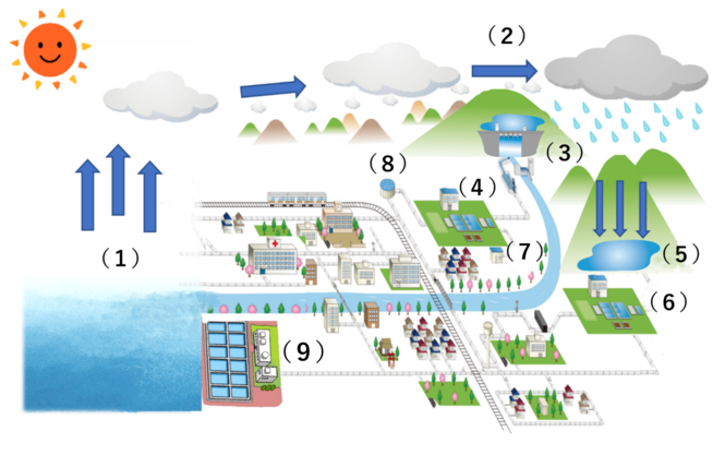 水道の水ができるまでのイラスト