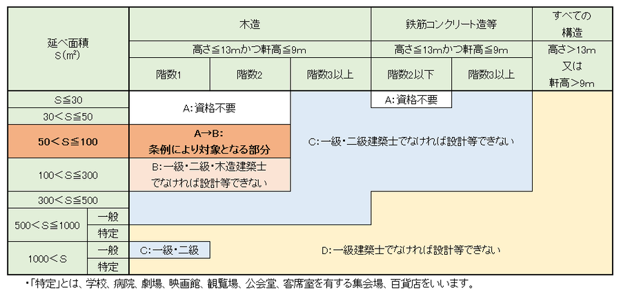 令和7年3月31日までの業務範囲の表
