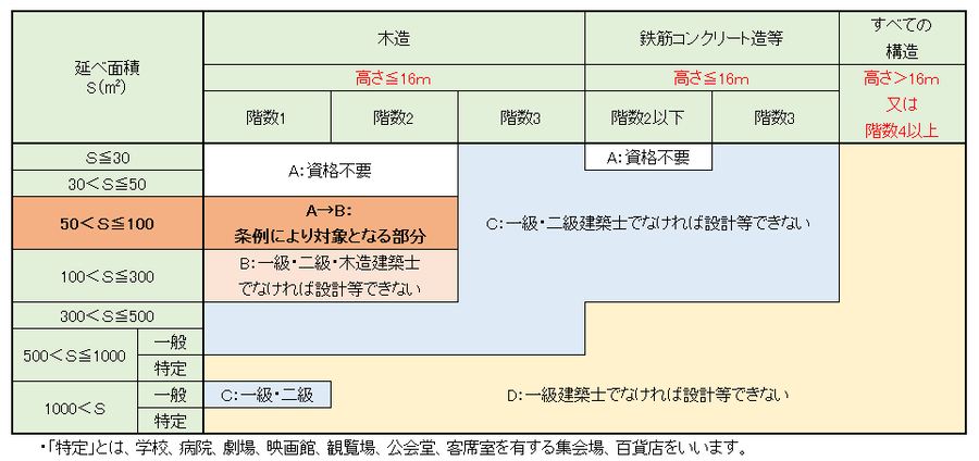 令和7年4月1日以降の業務範囲の表