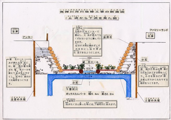 荒神川上層河川断面計画図