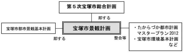 都市景観基本計画と景観計画