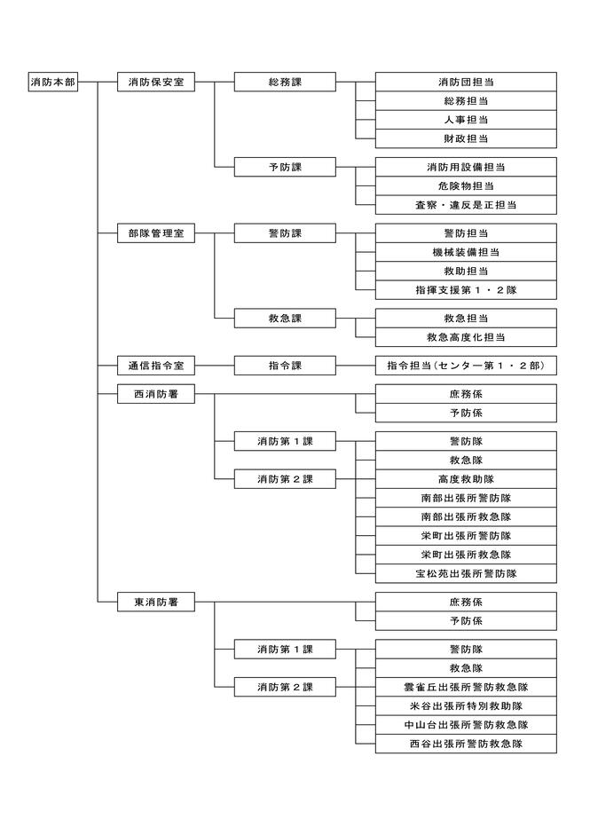 宝塚市消防本部組織図