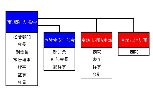 宝塚防火協会の構成の図