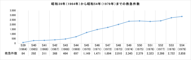 1964年から1979年までの救急件数