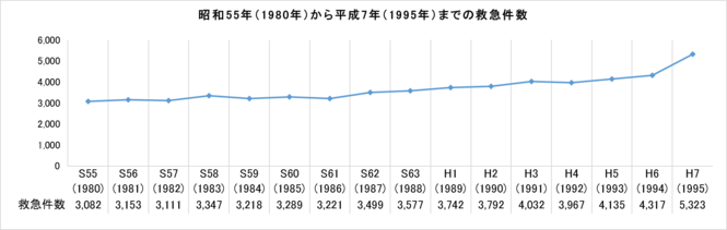 1980年から1995年までの救急件数
