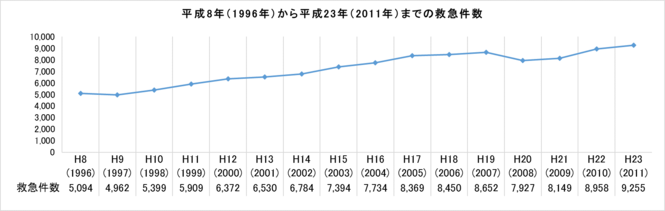 1996年から2011年の救急件数