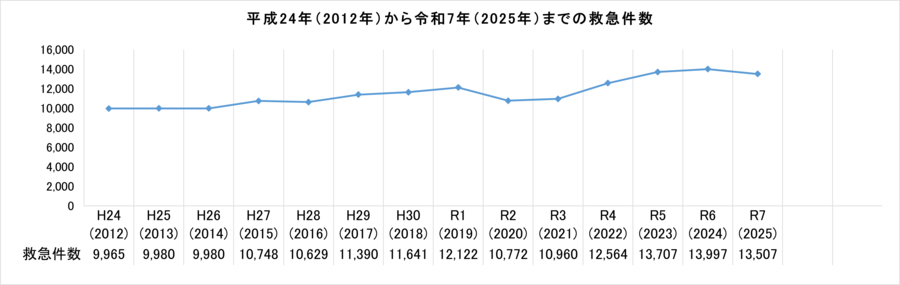 2012年から202年までの救急件数