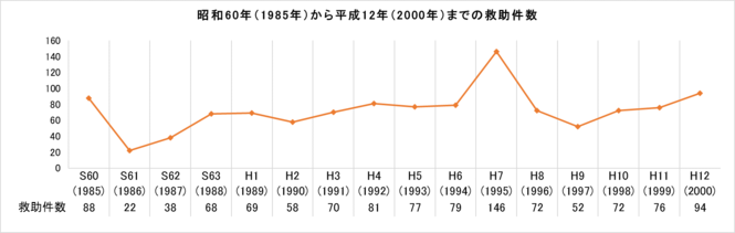 1985年から2000年までの救助件数