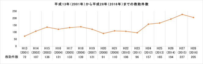 2001年から2016年までの救助件数推移