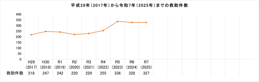 2017年から2025年までの救助件数