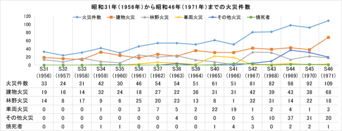 1956年から1971年の火災件数