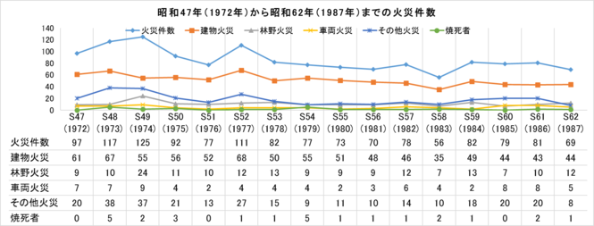 1972年から1987年までの火災件数