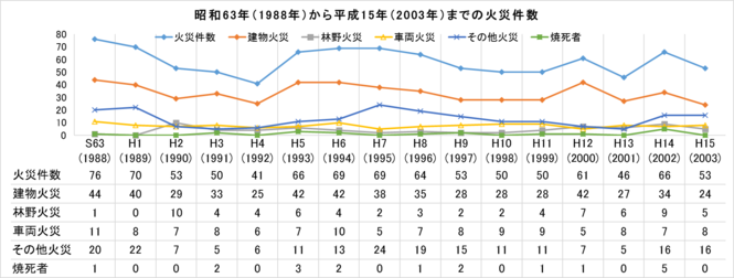 1988年から2003年までの火災件数