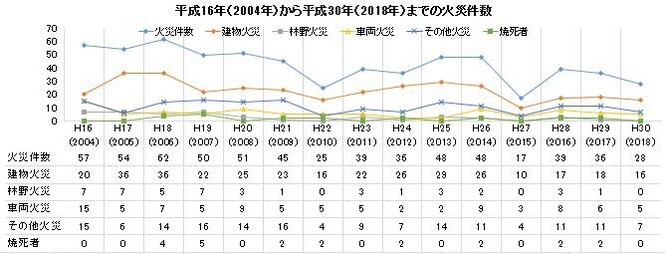 2004年から2019年までの火災件数