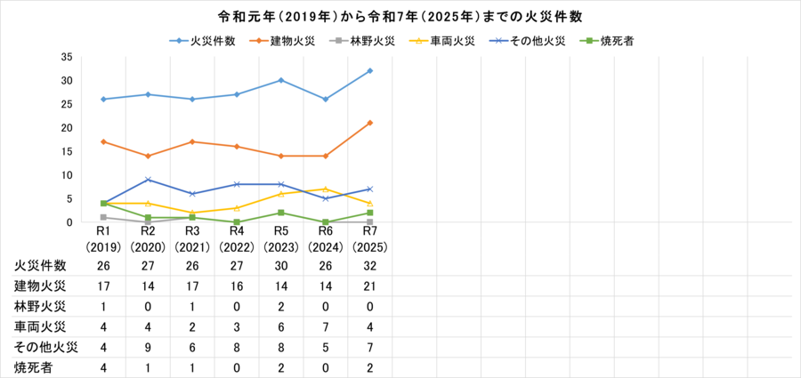 2019年から2025年までの災害件数のグラフ