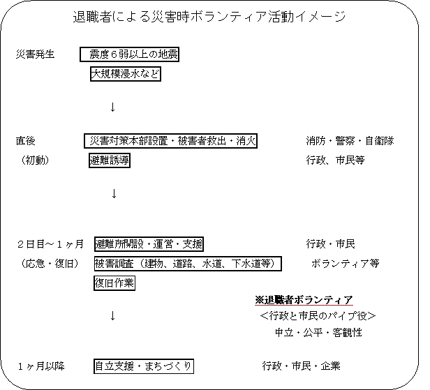 退職者による災害時ボランティア活動イメージ