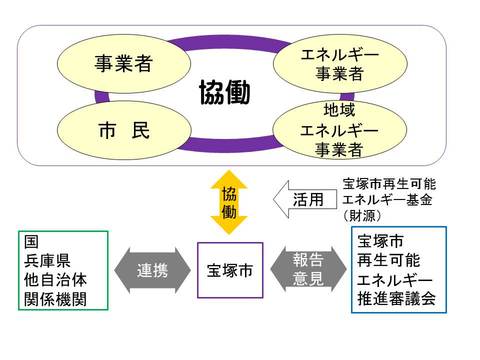 各主体が協働するイメージの連携の図