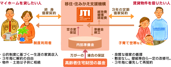 マイホーム借上げ制度イメージ図