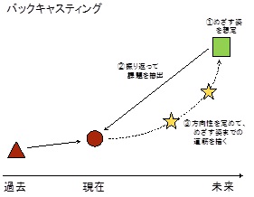 バックキャスティングの考え方