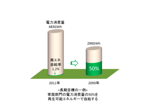 長期目標値の一例