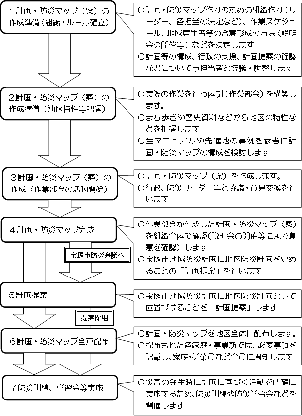 地区防災計画のフローチャート