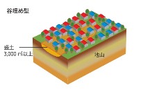 谷埋め盛土