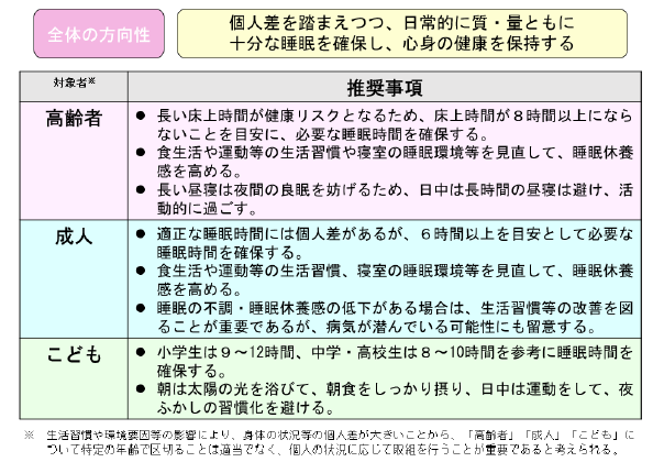 図2：睡眠の推奨事項一覧