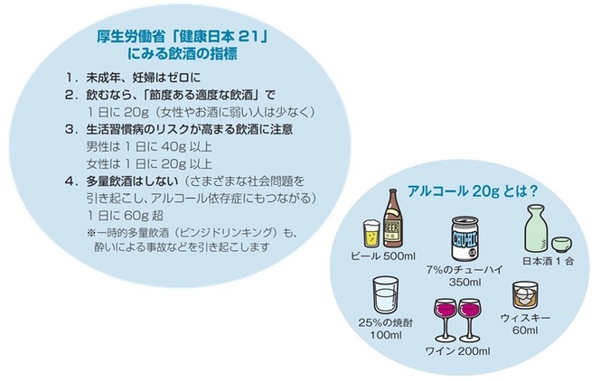 健康日本21にみる飲酒の指標。