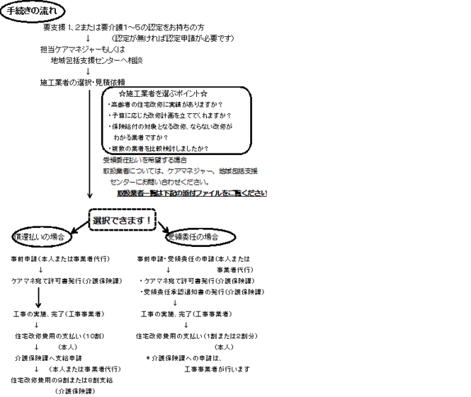 介護保険住宅改修の手続きの流れ