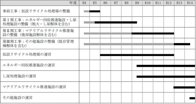 整備・運営の時期