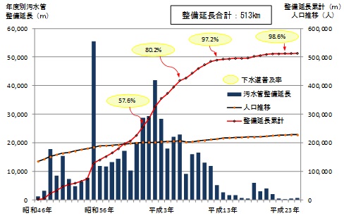 汚水管整備の推移