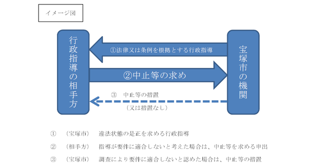 行政指導の中止等の求めに関するイメージ図