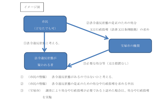 処分等の求めに関するイメージ図