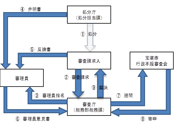 裁決までのおおまかな流れ