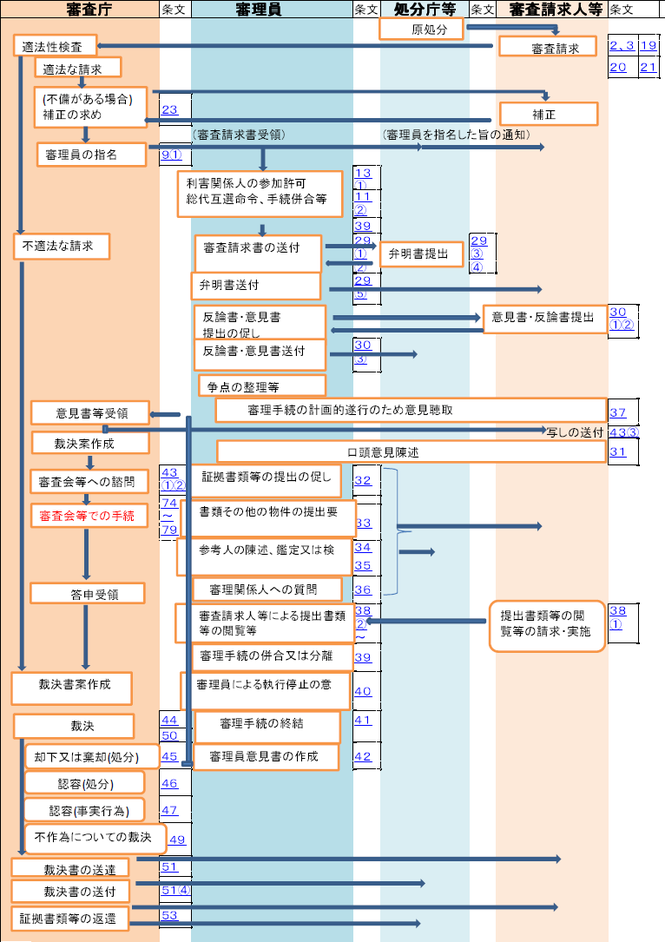 審査請求に関する事務の流れ