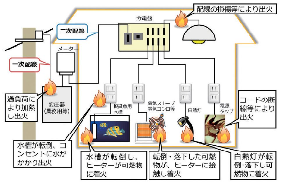 大規模地震時における電気火災の事例