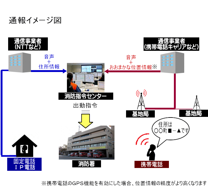 通報イメージ図